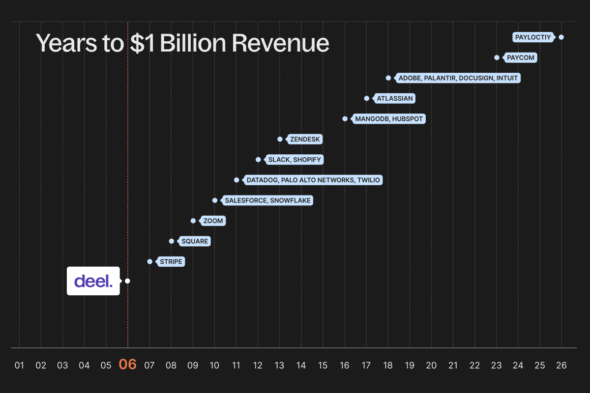 aaditsh's tweet photo. Deel went from $50K to $1B ARR faster than Stripe, Palantir, or Salesforce.

They now process more money annually ($22B) than most countries' GDP.

Customer obsession scales faster than any growth hack. https://t.co/wxCnFRVHr4