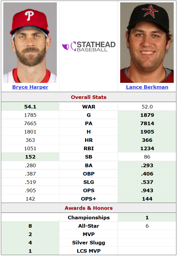 podoffame's tweet photo. Lance Berkman received 1.2% of the HOF vote in 2019, falling off the ballot in his first year of eligibility. 

He deserved better. https://t.co/H0xsQbhONg