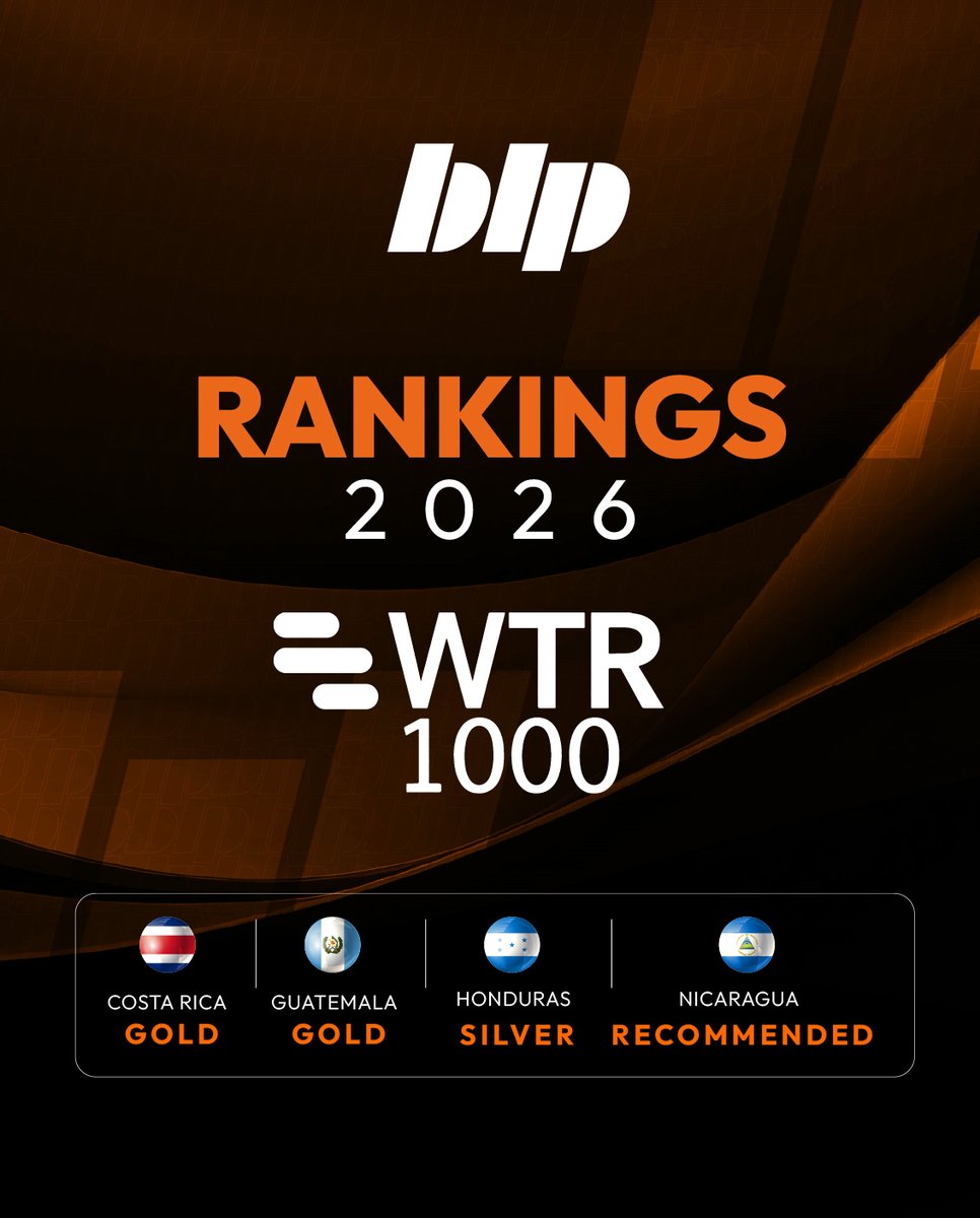 BLPlegal's tweet photo. La práctica de Propiedad Intelectual de BLP es reconocida por WTR 1000 como una de las mejores en Costa Rica, Guatemala, Honduras y Nicaragua.
Un logro que refleja el talento y compromiso de nuestro equipo en toda Centroamérica.
#BusinessLawPartners #WTR1000 #IPLaw #Centroamérica https://t.co/WVlkv3c9eq