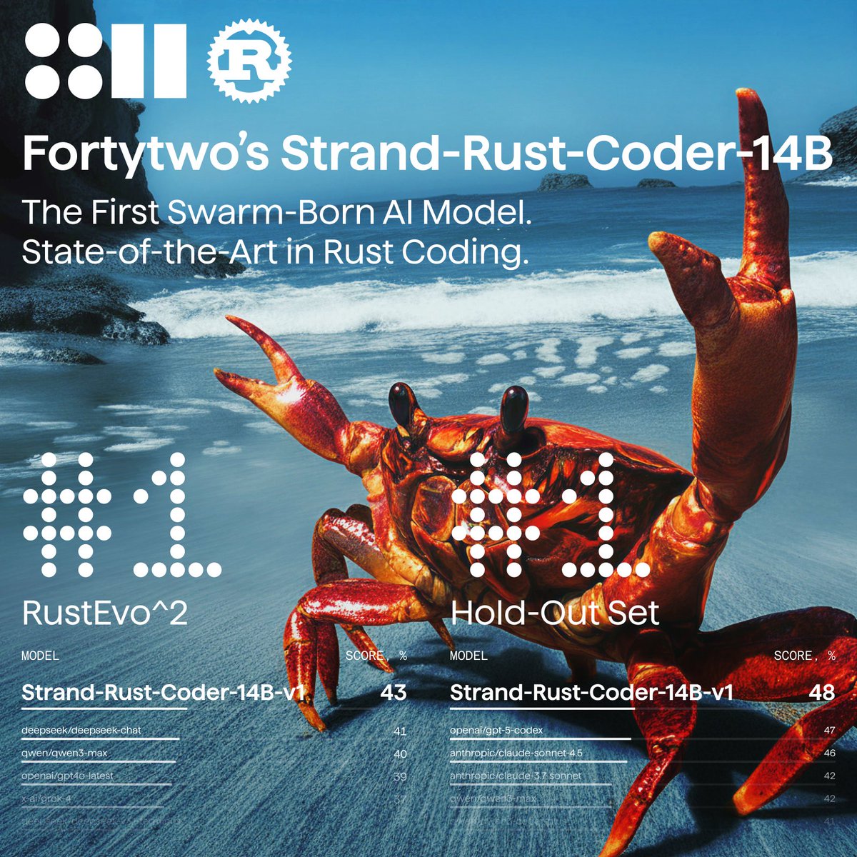 fortytwonetwork's tweet image. We’ve just built the first SLM on a Fortytwo-generated dataset
Announcing Fortytwo’s Strand-Rust-Coder-14B
Now the best coding model for Rust
Made possible by the high-quality, synthetic dataset, generated through Swarm Inference
✷ Ranked #1 on the RustEvo^2 and Hold-Out…