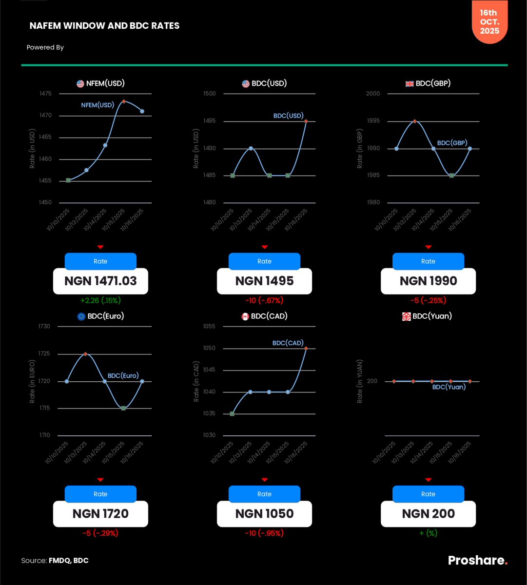 NFEM Window and BDC (USD, GBP, CAD, EURO &amp; YUAN) Rates – October 16, 2025

Closing Rate - N1,471.03

BDC Rate - N1,495

GBP Rate - N1,990

EURO Rate - N1,720

CAD Rate - N1,050

YUAN Rate - N200

Compare more currencies at proshare.co/ExchangeRates

Visit our Data Hub via