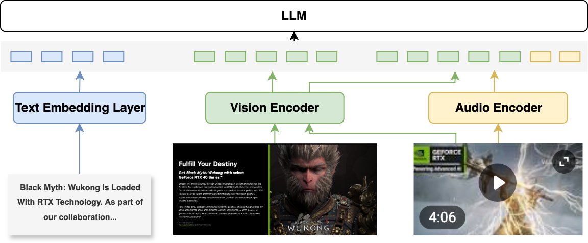 NVIDIAAIDev's tweet image. Our new Omni-Embed-Nemotron cross-modal retrieval model can search text, images, audio, or video using a single bi-encoder architecture that process all modalities in a shared embedding space for simpler, faster retrieval-- all in one open-source architecture 🛠️🌐
Try out the…
