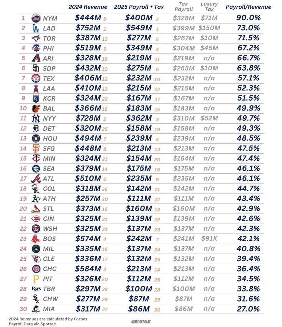 Here's the unimpeachable argument against Paul Dolan. The Guardians spend just 40% of their revenue on payroll, ranking 25th out of 30 teams. Compare that to 90% by the Mets and 73% by the Dodgers.

Dolan is a cheap bastard who's just using us fans to further enrich himself.