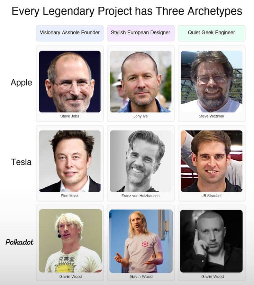 hyperkrypt's tweet image. You know when people compare Gav of Polkadot to Apple or Tesla it totally makes sense.
Just like Apple changed how we interact with tech and Tesla redefined what mobility could be, Gav is building a blockchain ecosystem that’s reimagining decentralization, interoperability, and…