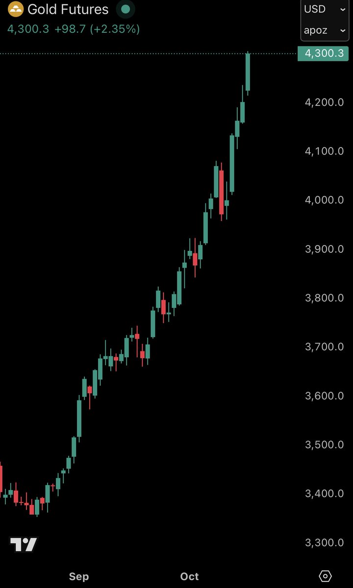 KobeissiLetter's tweet image. BREAKING: Gold futures cross above $4,300/oz for the first time in history, now up over +60% in 2025.

Gold just became the first asset in history to hit $29 TRILLION in market cap.

It now takes ~7 Nvidia&apos;s to buy gold&apos;s market cap.