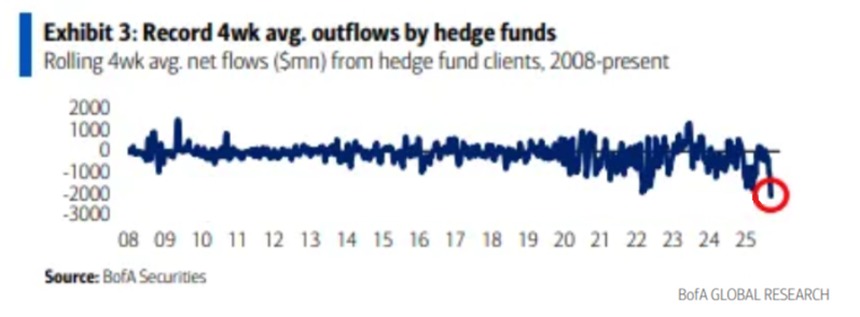 Hedge fund equity sales are accelerating:
 
Investors sold -$3.0 billion of US equities last week, marking the 4th consecutive weekly sale.
 
Hedge funds dumped -$2.1 billion, posting their 4th consecutive weekly outflow.
 
This brought their 4-week average to -$2.1 billion, the