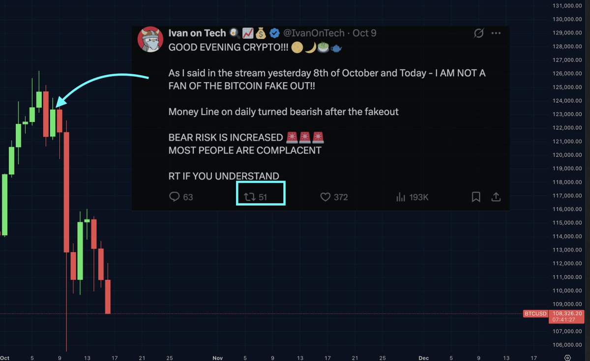 BITCOIN FALLS TO $108,000 🚨🚨🚨 REMINDER: WE WARNED EVERYONE ON THE 8TH OF  OCTOBER!!!!! ONLY 51 PEOPLE UNDERSTOOD AND RT:ED