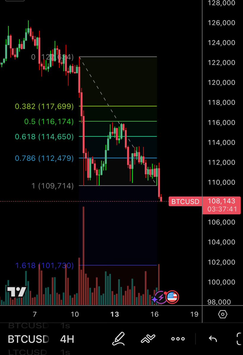 CryptoIceCube's tweet image. We have seen this so many times in the past. Huge wick down on liquidation event, retrace 50% of the move, everybody says it was just a wick, then move continues down and wick is filled.