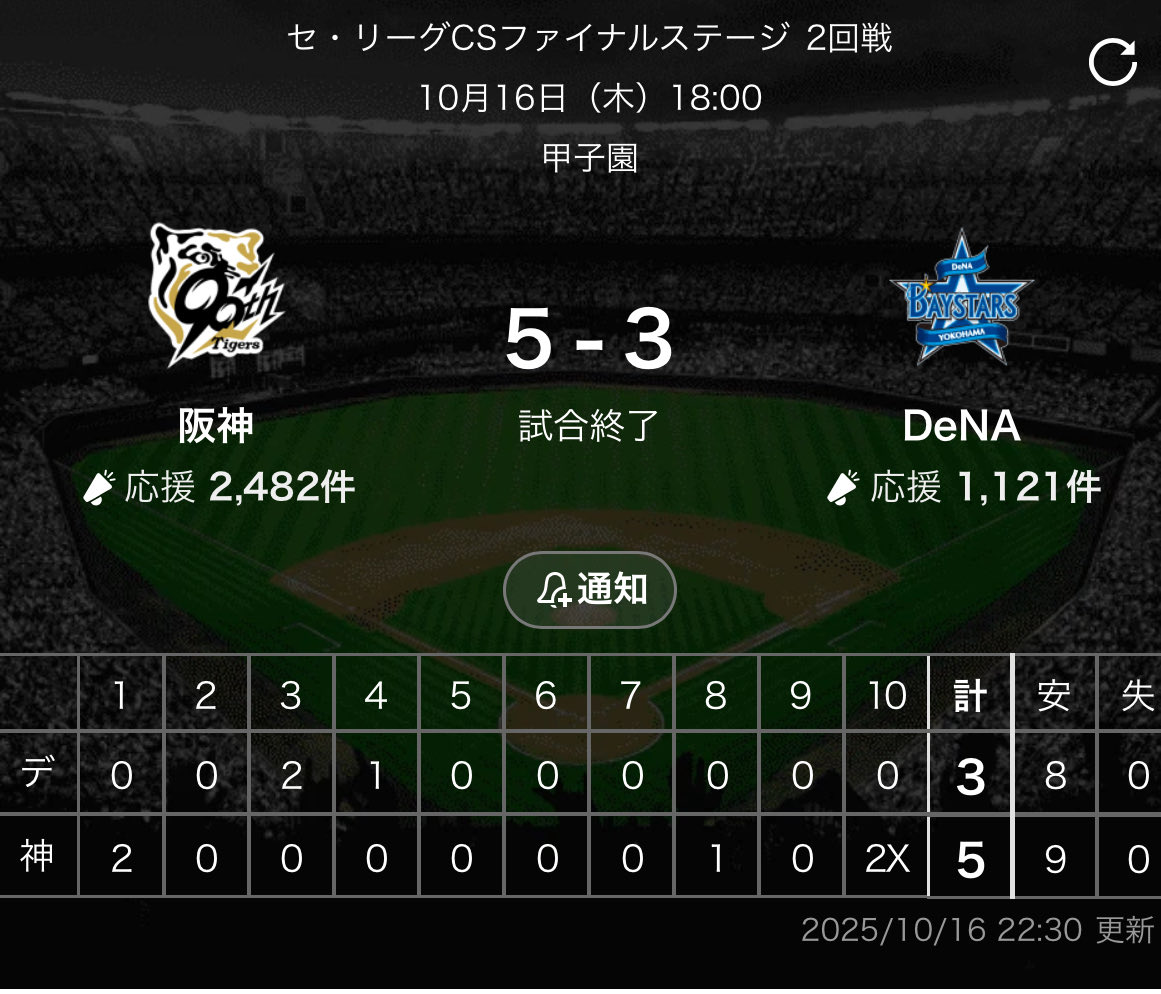 こんばんは🌇
ランキング発表です。
一時的な大雨大丈夫でしたか？🥶
何とか、甲子園もノーゲームならず
中断をえて阪神のサヨナラ勝ち😉

そして何と明日は、さあメトロⓂ️🐅

明後日は、糸井嘉男さん来店🐅🐅
楽しい週末をお楽しみください。
#糸井嘉男　#糸井ならヤレルヤー
#阪神2連勝よっしゃ