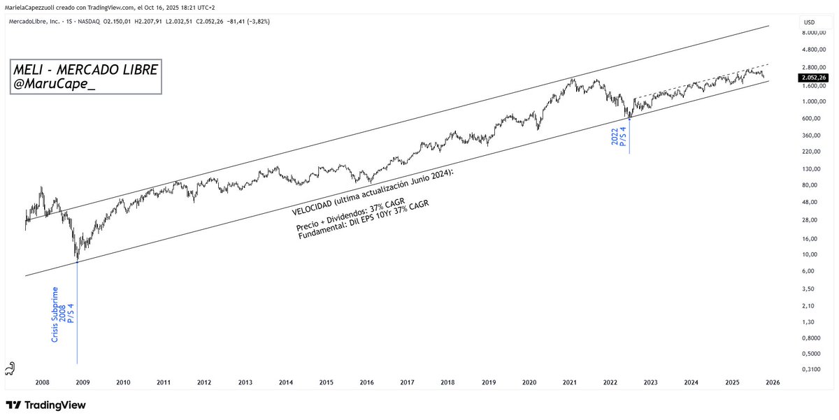 marucape_'s tweet image. $MELI MERCADO LIBRE 📦

La cotización de esta empresa se mueve a una velocidad estructural de largo plazo del 37% CAGR aprox. Es decir, a la misma velocidad que el crecimiento de sus ganancias de los últimos 10 años (Dil EPS).

Desde su comienzo de ciclo (según nuestra hipótesis…