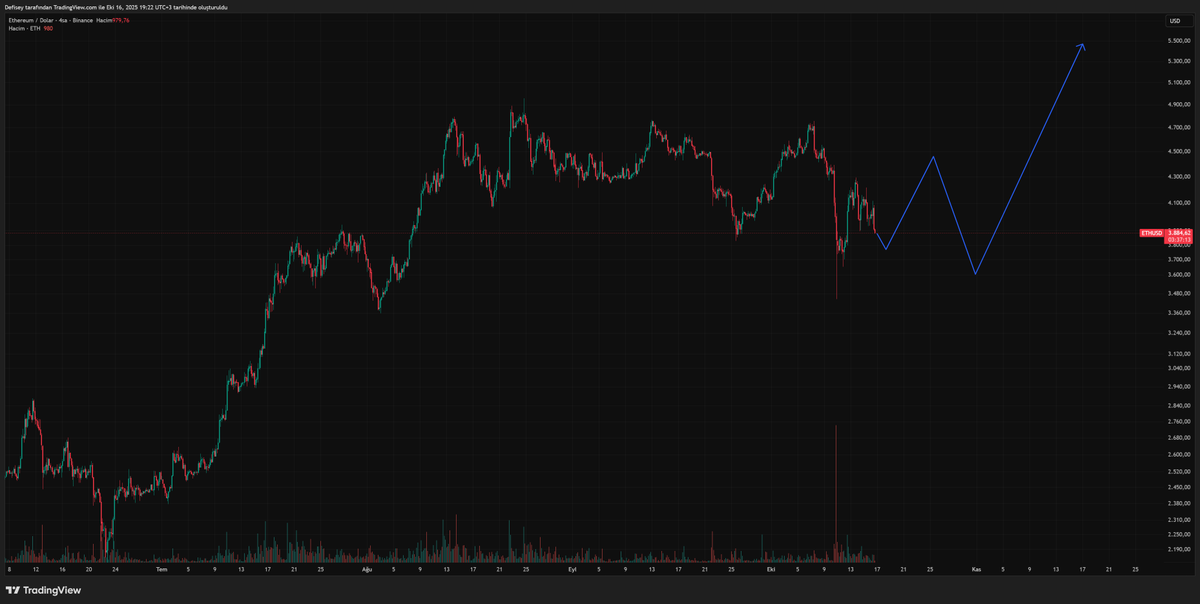 Defisey's tweet photo. #Ethereum  #Bitcoin #BNB  #AsterDex  #Altcoins  ve Genal market beklentim   eth den yola çıkarak
3750   4400   3600    sonra  🚀 https://t.co/cUMm8nFNt9