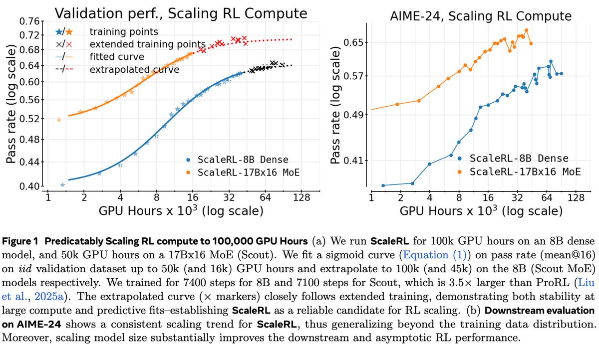Devvrit_Khatri's tweet image. We provide (a) a framework to fit such scaling curves. Using this, we analyze several design choices, and combine the best ones to form our recipe (b) ScaleRL. We demonstrate its effectiveness by predictably scaling to 100k GPU-hours.