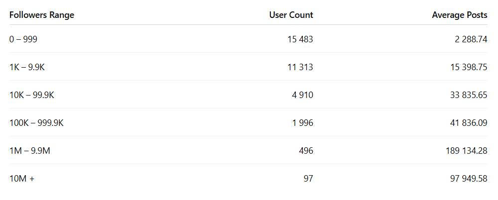 codingandcatss's tweet image. Here’s an interesting statistic: users with fewer followers post much less. Among 15,483 users with under 1,000 followers, the average post count is 2,288. Those with 1M–10M followers post around 189,134 times. Success isn’t luck — it’s consistency.
