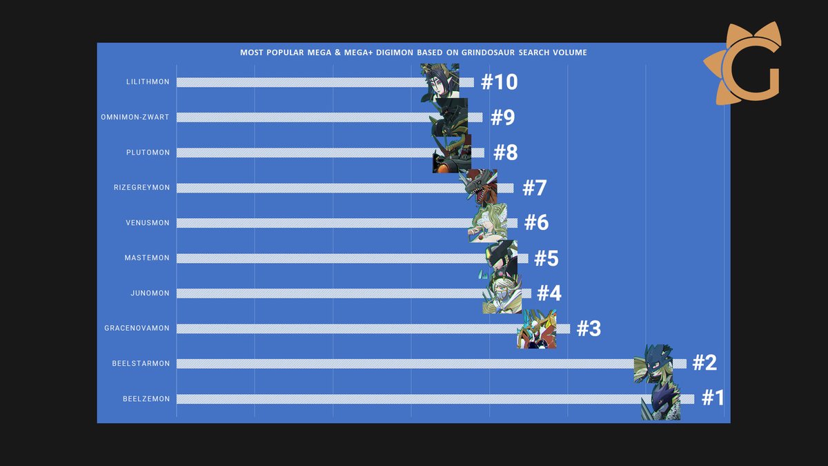 GrindosaurHQ's tweet image. And now, the final showdown 💥
These are the Mega- & Mega+ level Digimon that dominated Grindosaur searches!
Power, nostalgia, and style — this list has it all.
Also... You all are way too horny!!! GET BONKED!
Anyway, which Mega reigns supreme in your eyes?
