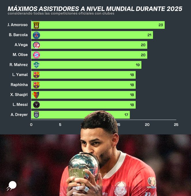 Bar chart titled Maximos Asistidores a Nivel Mundial Durante 2025, ranking players by assists in official club competitions: J. Barco at 25 with Paris Saint-Germain logo, A. Vega at 20 with Guadalajara logo, M. Olise at 20 with Bayern Munich logo, R. Mahrez at 19 with Al Ahli logo, R. Pedri at 18 with Barcelona logo, X. Rafinha at 18 with Barcelona logo, L. Messi at 18 with Inter Miami logo, A. Dreyer at 17 with Bayern Munich logo. Below the chart, a color photo shows a male player in red uniform kissing a golden trophy.
