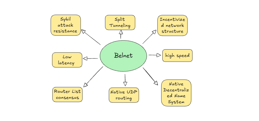 Rexryan7122's tweet photo. vpn is private. decentralization is secure. Together? 

That’s BelNet.

@BeldexCoin offers a dvpn service which intelligently routes data through the least congested exit nodes with AI assistance where the IP address hops from node to node for optimal speed.

Belnet offers
-Sybil attack resistance
-Low latency and high speed
-Router List consensus
-Native UDP routing
-Native Decentralized Name System
-Incentivized network structure
-Split Tunneling