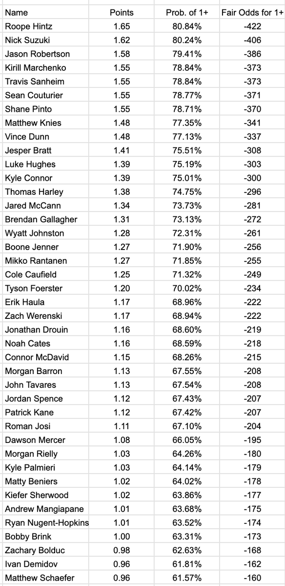 Project_Parlay_'s tweet photo. 📊 NHL Points Model — Top Overall Producers (2025 Stats)
⚠️ Caution: This model uses only 2025 data, so the sample size is limited. The pinned sheet below contains full 2024 data for better accuracy and context.
Projected odds to record 1+ point 👇
1️⃣ Roope Hintz — 1.65 PTS | 80.8% | -422
2️⃣ Nick Suzuki — 1.62 | 80.2% | -406
3️⃣ Jason Robertson — 1.58 | 79.4% | -386
4️⃣ Kirill Marchenko — 1.55 | 78.8% | -373
5️⃣ Travis Sanheim — 1.55 | 78.8% | -373
Other consistent contributors:
⭐️ Shane Pinto (1.55 | 78.7%)
⭐️ Jesper Bratt (1.41 | 75.5%)
⭐️ Luke Hughes (1.39 | 75.2%)
AI Summary: Hintz, Suzuki, and Robertson headline the early points model, with Marchenko and Sanheim joining the elite efficiency tier.
#NHL #PointsProps #HockeyModel #ProjectParlay #NHLBetting