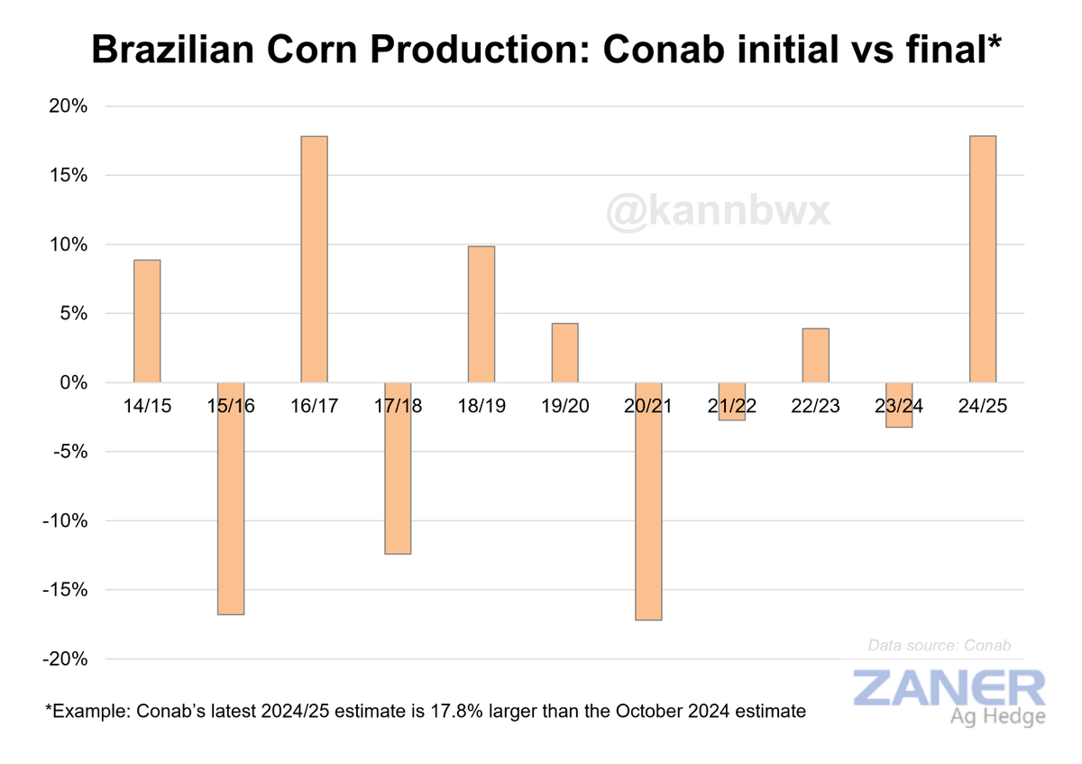🇧🇷A year ago, Conab pegged Brazil's 24/25 corn crop at 119.7 mmt. But now it's 18% higher at 141.1 mmt.

Second corn yield turned out 14% higher than Conab initially thought a year ago.

For interest, if U.S. yield was 14% higher than USDA's 2025 initial (181 bpa) = 206.3 bpa.