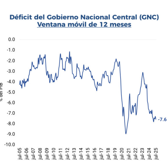 jrestrp's tweet image. Venga le explico un poco más!! . Como lo demuestra el documento anexo la deuda aumenta básicamente por dos razones:
1) Aumentó en el déficit primario.
Después de haber logrado casi superávit fiscal primario en 2023 luego de pandemia, usted arrancó una carrera de exceso de…