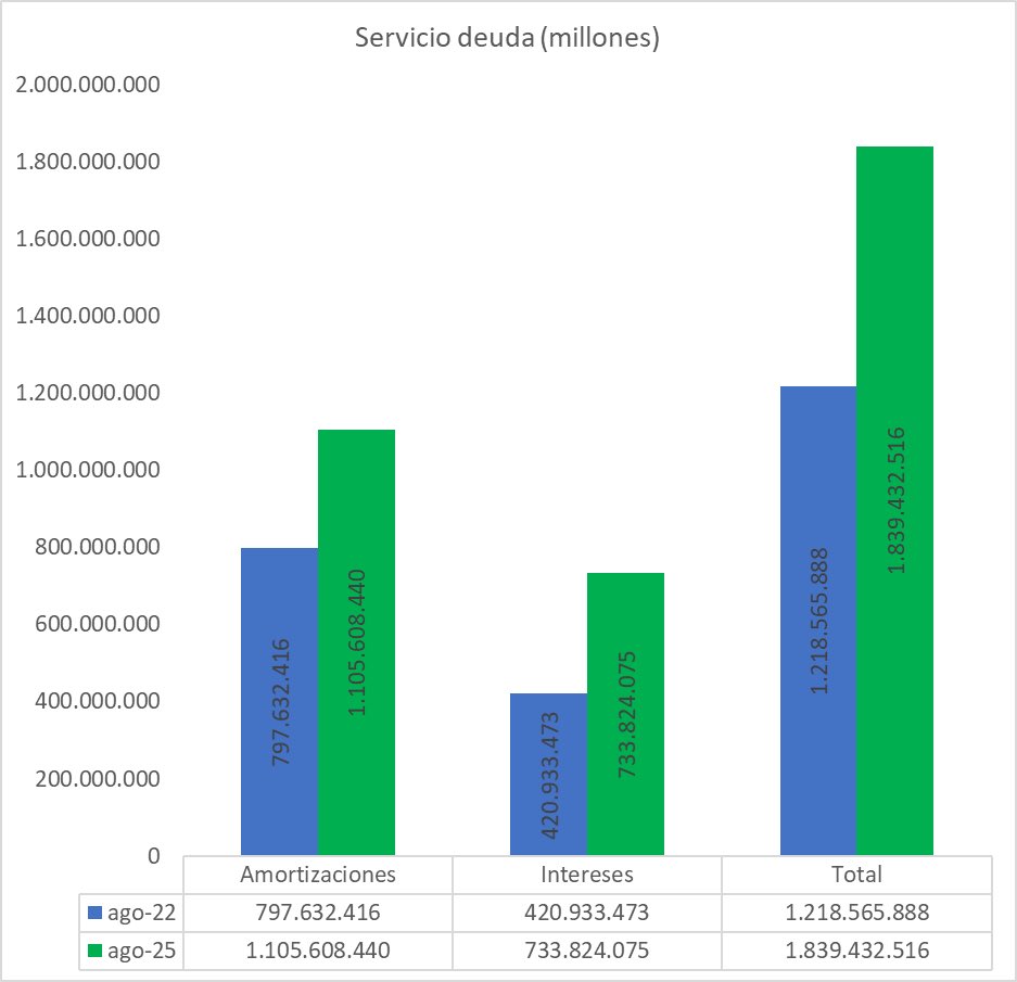 jrestrp's tweet image. Venga le explico un poco más!! . Como lo demuestra el documento anexo la deuda aumenta básicamente por dos razones:
1) Aumentó en el déficit primario.
Después de haber logrado casi superávit fiscal primario en 2023 luego de pandemia, usted arrancó una carrera de exceso de…