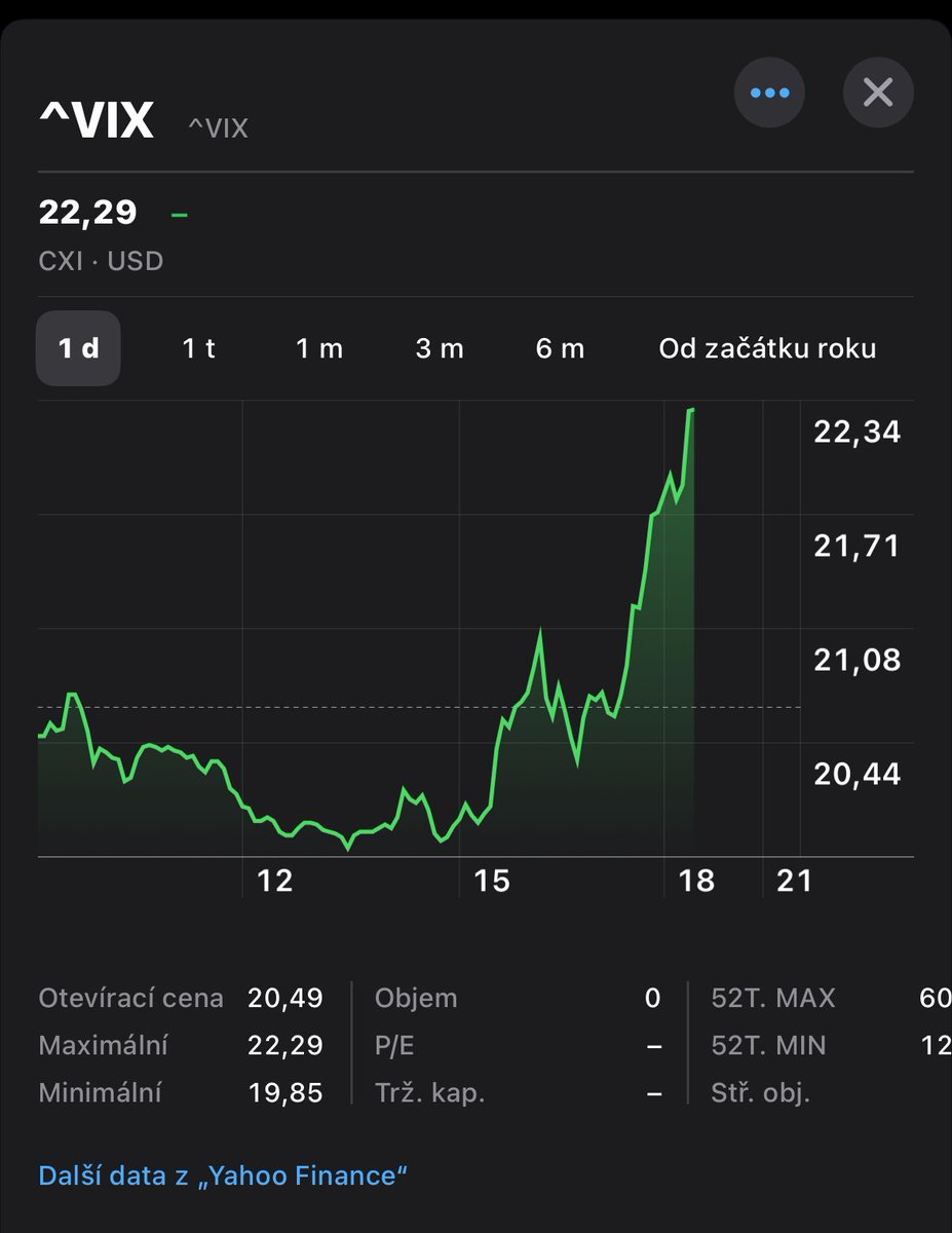 VIX je vertikální, padají regionální banky, něco si přej…🤞