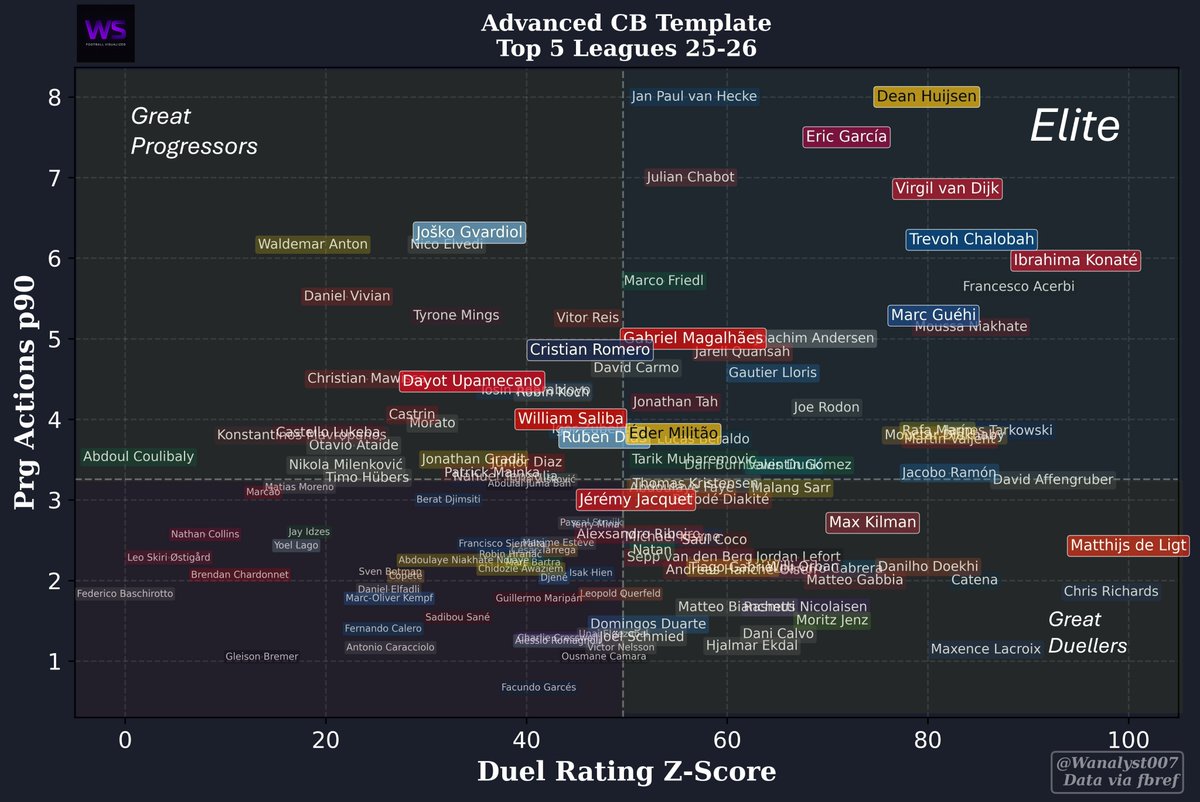 Wanalyst007's tweet photo. 📊🔍Advance CB Template 

Prg Actions vs Duel Z-Score | T5 Leagues

👑 VVD is still putting up elite numbers
🥷 Chalobah deserves more respect
👶 Huijsen & Garcia are elite IP
⚔️ Guehi is ready for a CL club
👀 MDL