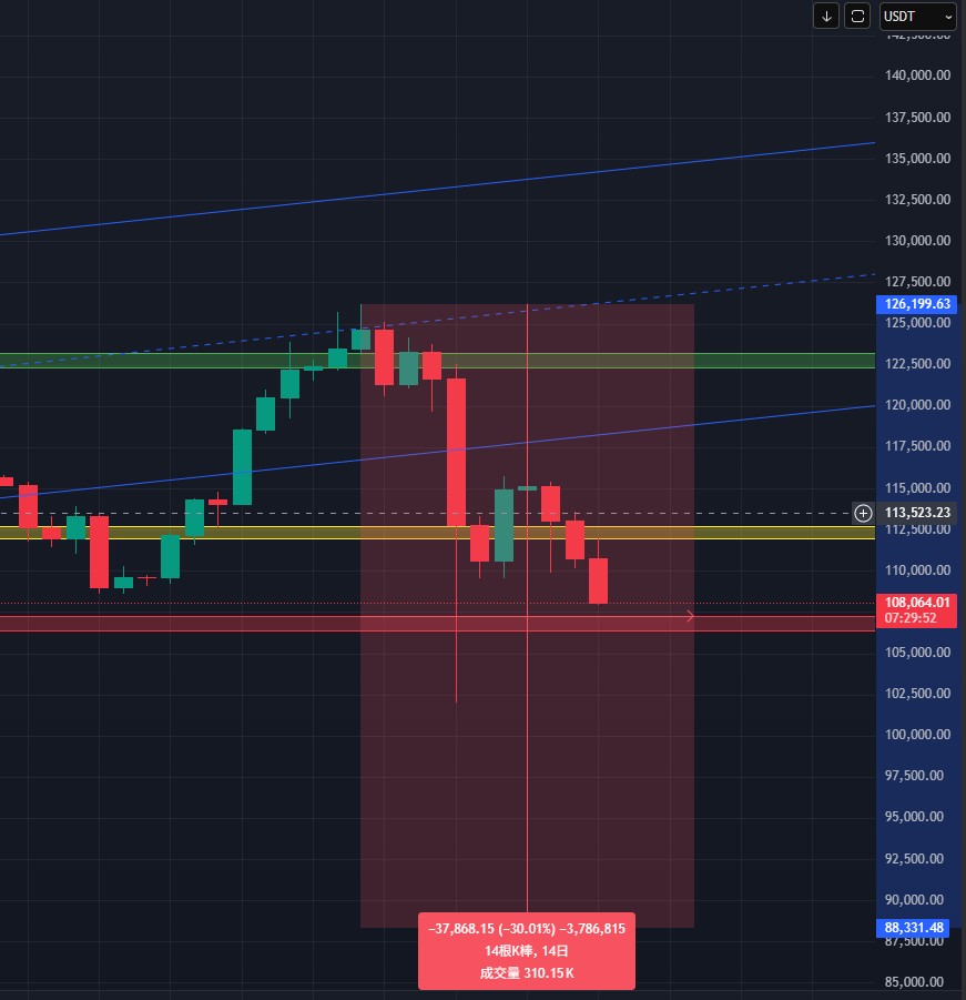 A 20%-30% pullback is normal during every bull market

Even if Bitcoin returns to $88,000 in the next few days, don't think it's the end of the world

If Bitcoin really falls below $100,000, please seize the opportunity