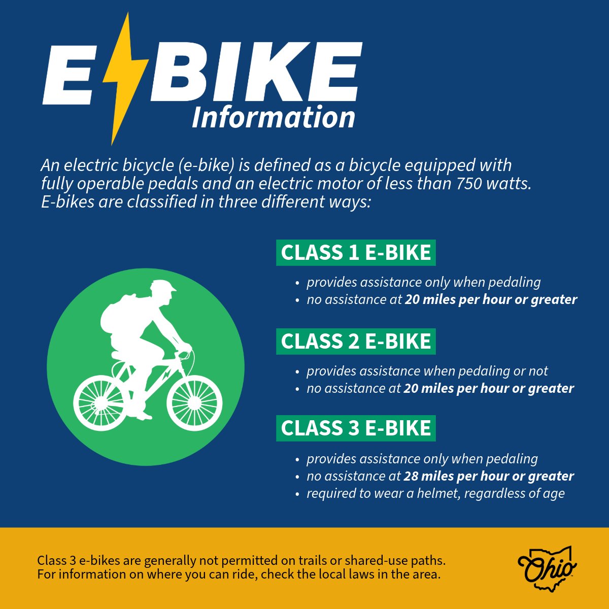 E-bikes are everywhere, but do you know the rules of where to ride?

Roads: OK (not on interstates &amp; highways)
Sidewalks: OK if motor’s off*
Trails: Not on hiking/equestrian/natural trails
Class 1 &amp; 2: OK on most paths*

**check local laws

Full resources: transportation.ohio.gov/traveling/bicy…