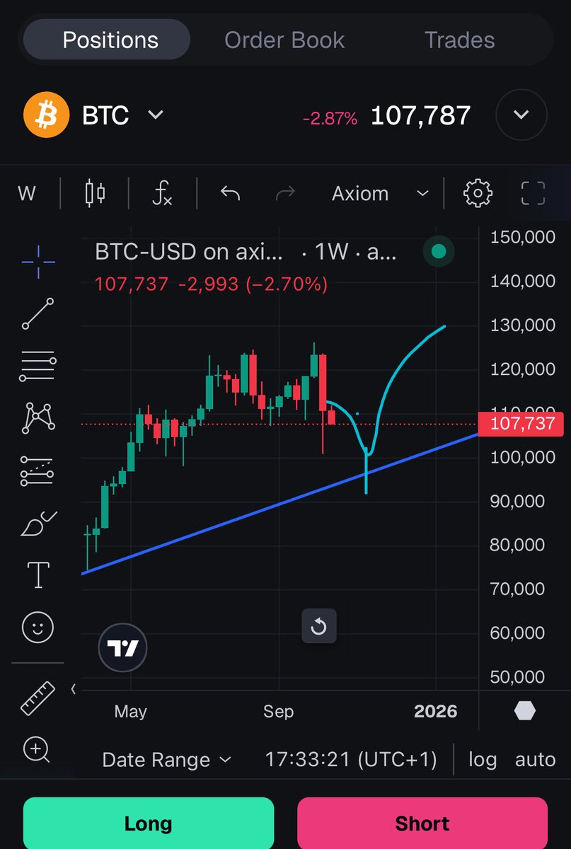 Bitcoin will test the super trend around 90k levels, where it’s faith will be decided.

Personally I don’t see anything new and exciting for crypto, we need a good bear market to cleanse and reset,

Either way it will be a good area to long/short