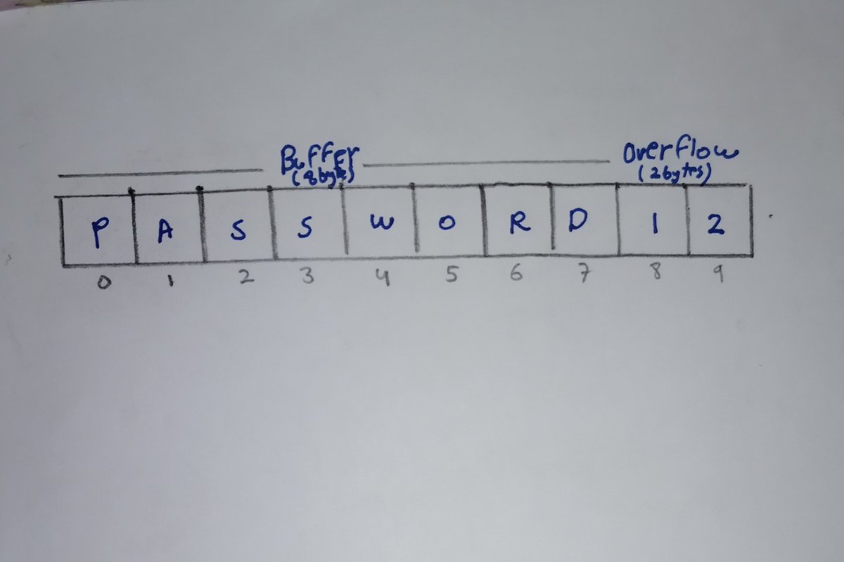 A_is_Anon's tweet image. Correct answer is (A)
Buffer overflows occur when a program writes more data to a buffer than it can hold, corrupting adjacent memory.
#Cybersecurity #Programming #Tech