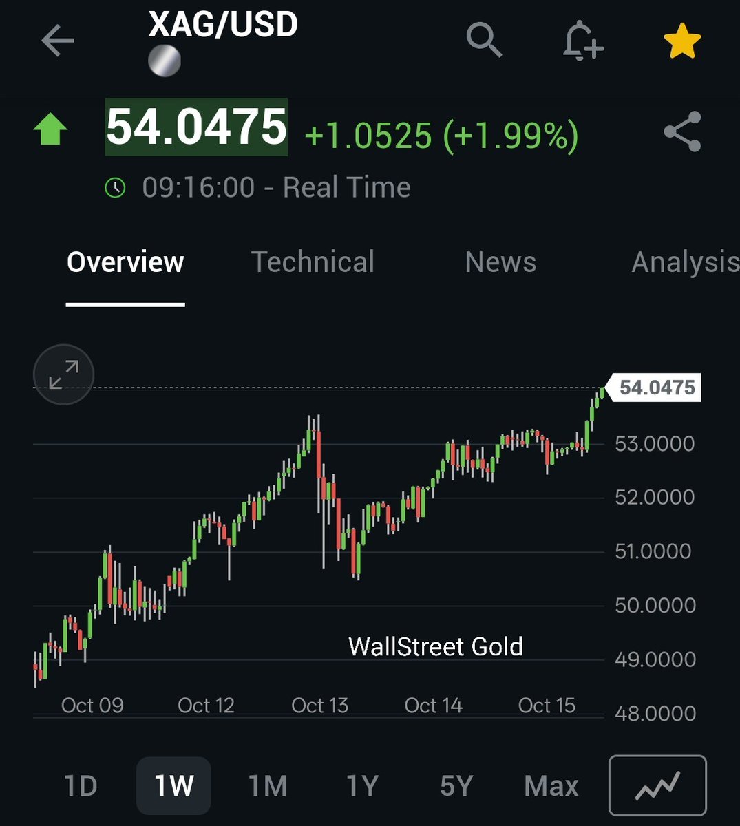 WSBGold's tweet image. 🚨 Spot Silver just ripped above $54, a brand new all-time high.
Momentum, liquidity, and structural demand are all converging.
Want to beat the market? 📈 Join our Substack. wallstreetgold.substack.com