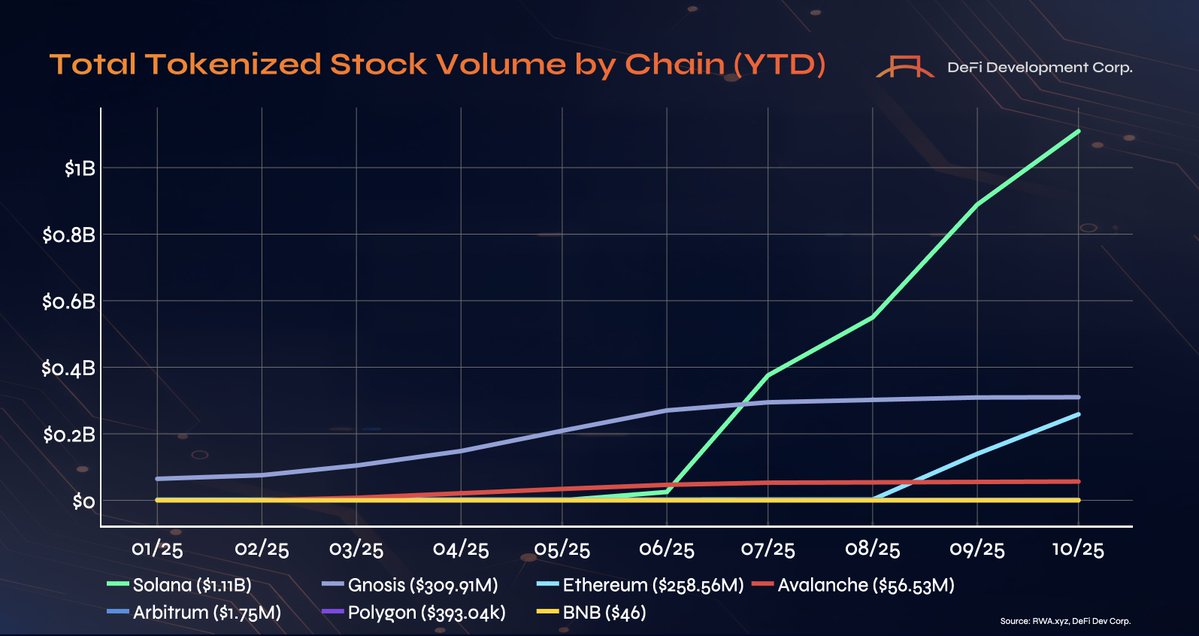 defidevcorp's tweet image. Tokenized stock trading volume on $SOL just surpassed $1.1B so far this year. 🙌

That&apos;s more than 3x all other chains combined. 🤯

Tokenization won’t just live on Solana.
All global value transfer will.