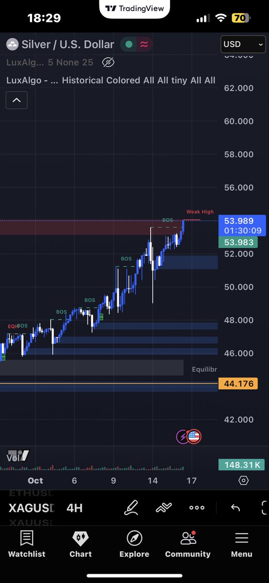 $xagusd continue son ascension avec un nouvelle ATH  à 54$