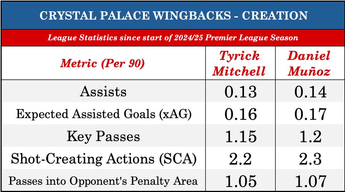 Since the start of the 2024/25 season, the “defensive” Tyrick Mitchell has nearly IDENTICAL creation numbers to the “attacking” Daniel Muñoz 🤯

The Crystal Palace duo are TWO of only SIX Premier League defenders who have registered both 5 assists &amp; 5 xAG since last season

#CPFC