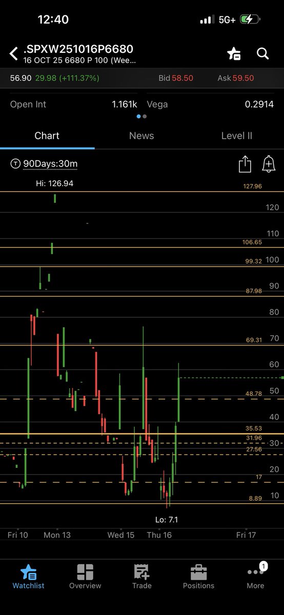 This the trade alerted $SPX 6597 🫐👀