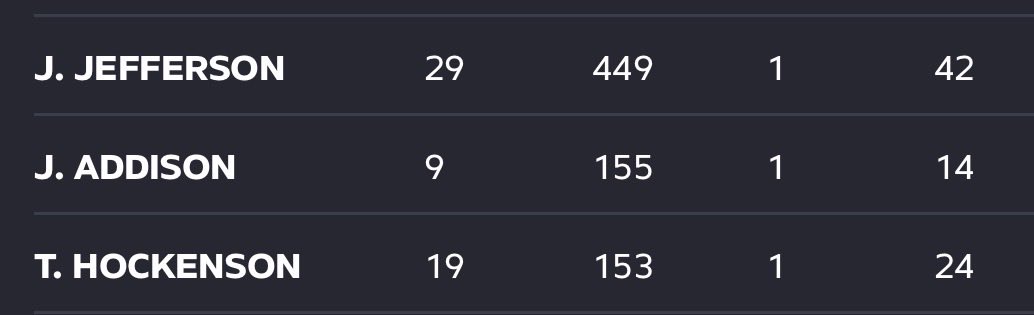 Shumills4's tweet photo. @OPOYPickens @EliotShorrParks Why is this ever a status smh Jefferson is the Vikings best player offense or defense so of course they have to get him the ball but you riding his shit no seat belt and clam you no football numbers don’t lie and eagles clearly have a better receiving core end of discussion…… https://t.co/5cV6I8eQQj