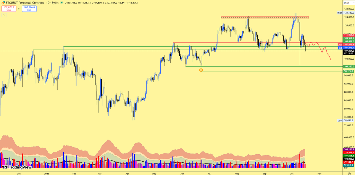 Alhamdulillah

As expected $BTC got rejected and now trading at $108K 

That is our first support zone

Will not target who called market is bullish when #BTC was trading at $115K 3 days ago &amp; called ATH

Left them and discuss what we can expect from market next

Probably