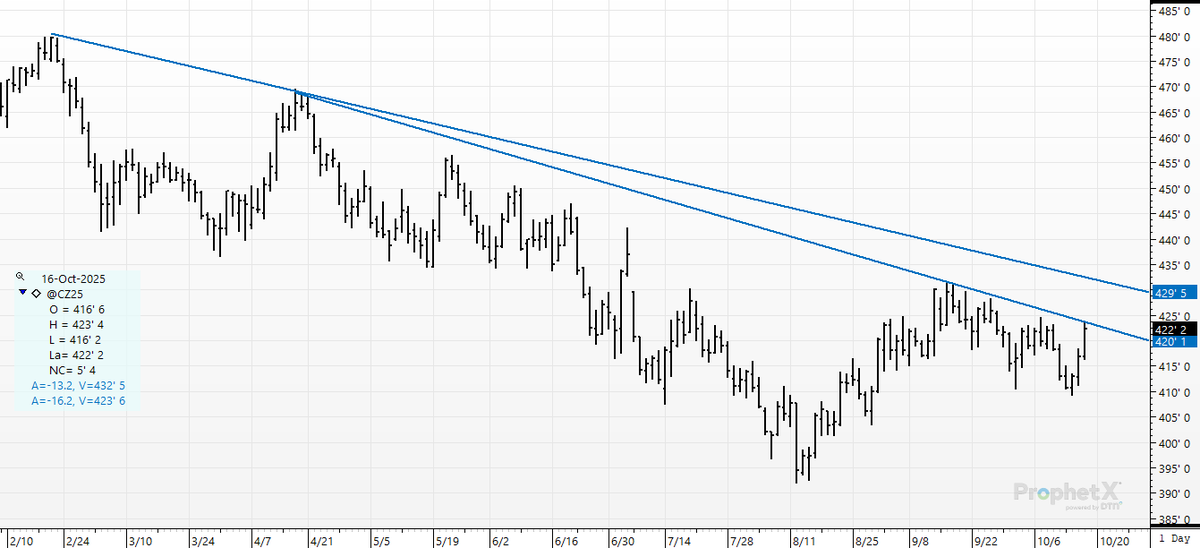 cer_hedge's tweet photo. #gotcorn If you hate #trendlines- here are two for you to ignore.  Looks like the #autobots are interested though. The ocean floors are littered with the boats of captains with charts.  Doesn't mean they shouldn't have looked at them once in a while :) #corn #cz5 #oatt https://t.co/It8j44kTOF