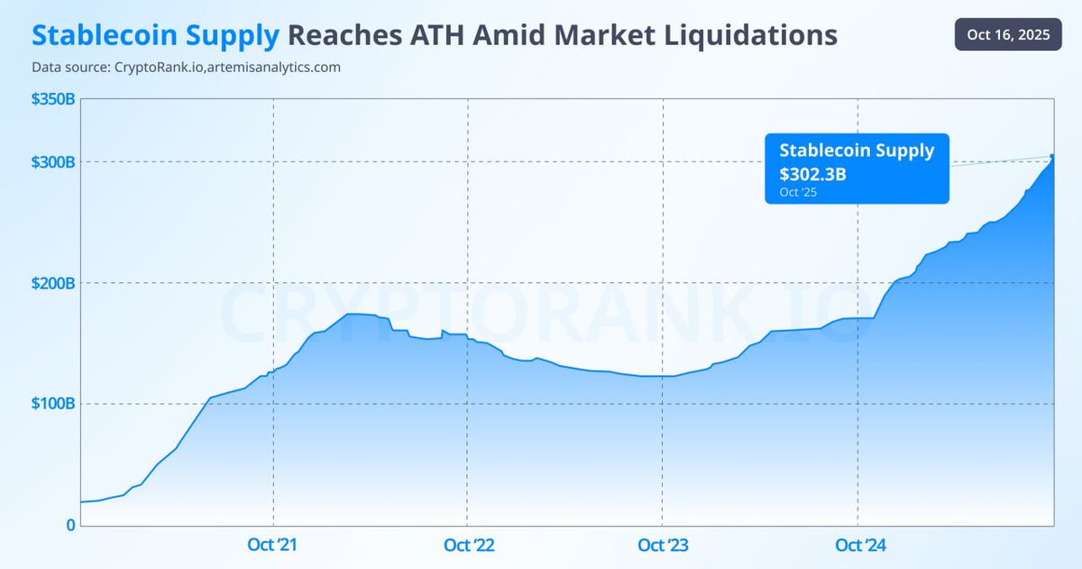Umairorkz's tweet image. Stablecoin Supply Reaches ATH Amid Market Liquidations

Stablecoins are proving to be the backbone of crypto liquidity and resilience.

The GENIUS Act and a wave of new entrants like #USDe, #USD1, and #PYUSD are driving institutional adoption and fueling the next phase of growth.