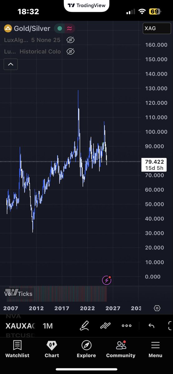 Ratio Or/argent les 2 métaux offre une belle volatilité, mais l’un des deux va sur-performer l’autre.  J’ai ma petite idée la dessus! Et vous qu’en  pensez vous 🧐🤔