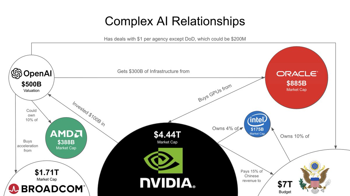 petecj1970's tweet image. I updated my relationships diagram based on the Monday Broadcom news and inspired by Bloomberg&apos;s addition of market cap/valuation.

I want to try and find a way to depict aggregate gigawatt capacity too. Thoughts?