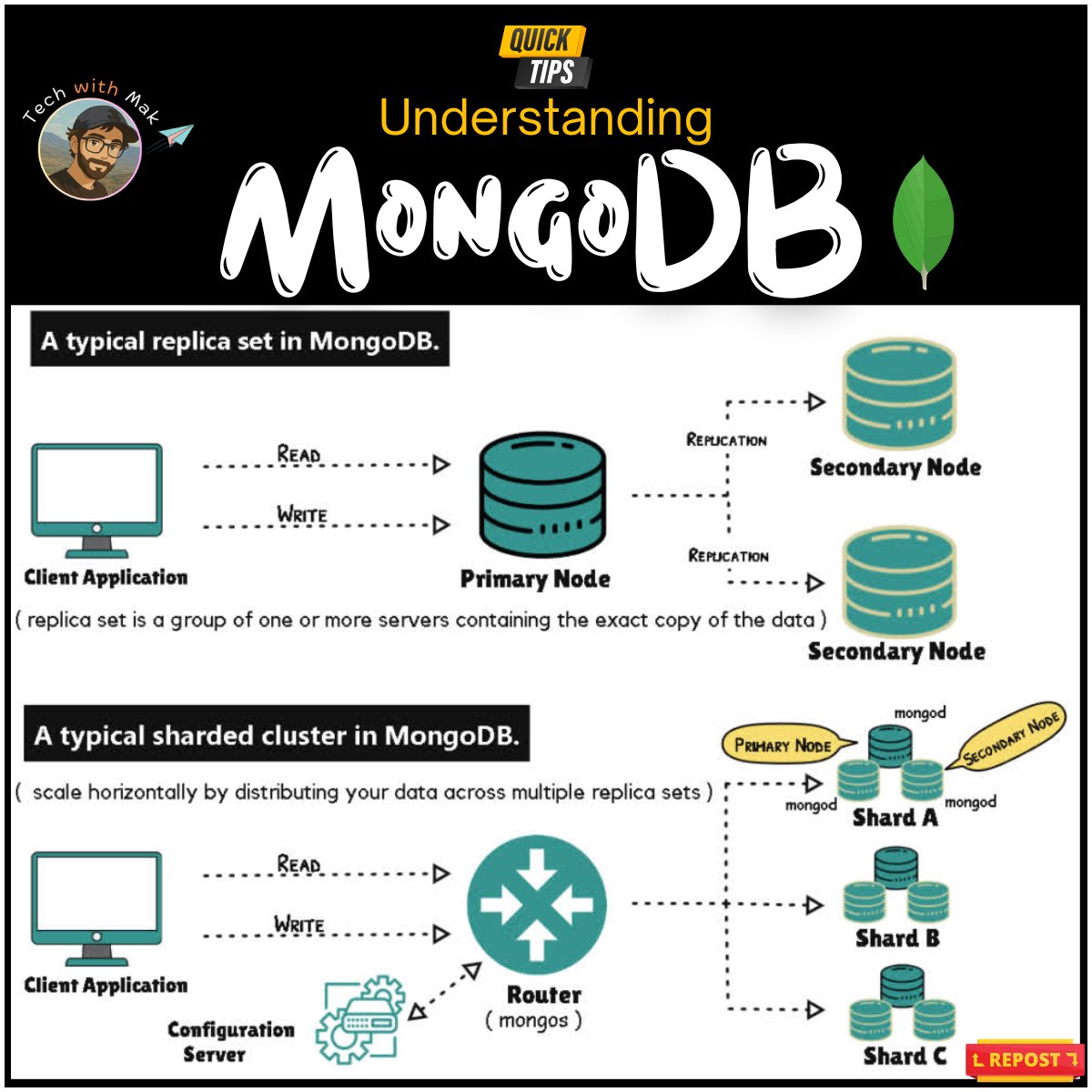 techNmak's tweet image. If you&apos;re into tech, you should understand why 𝐌𝐨𝐧𝐠𝐨𝐃𝐁 is the Go-To Database for modern apps. 👇

𝐃𝐨 𝐲𝐨𝐮 𝐤𝐧𝐨𝐰 𝐰𝐡𝐚𝐭?

𝐌𝐨𝐧𝐠𝐨𝐃𝐁 𝐰𝐚𝐬 𝐜𝐫𝐞𝐚𝐭𝐞𝐝 𝐨𝐮𝐭 𝐨𝐟 𝐧𝐞𝐜𝐞𝐬𝐬𝐢𝐭𝐲. 😉

The founders faced challenges building large-scale web applications…