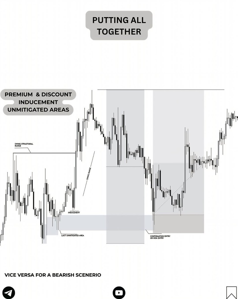Kashi_chartlab's tweet photo. 🎯 Zone Selection Made Simple – Master This Skill

1️⃣ Premium vs Discount – Know if you’re buying cheap or selling high.
2️⃣ Inducement Areas – Liquidity traps form before the real move begins.
3️⃣ Unmitigated Supply &amp; Demand – Always favor clean, untouched zones.
#forex #Xauusd https://t.co/Wq6lsneX4U
