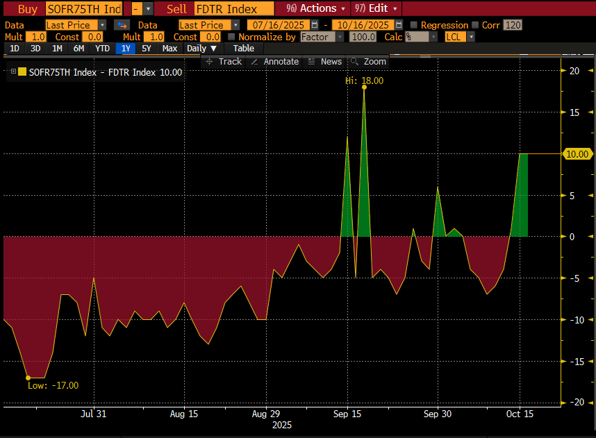 Risk off mkts seems correlated w/funding bid.

1) Yday, SOFR > Fed funds upper band tgt for 2nd time in month. Chart is 75%ile SOFR +10; overall SOFR +4

2) Funding dmd today is considerable. Heard (no verification) regional banks behind the bid

1/