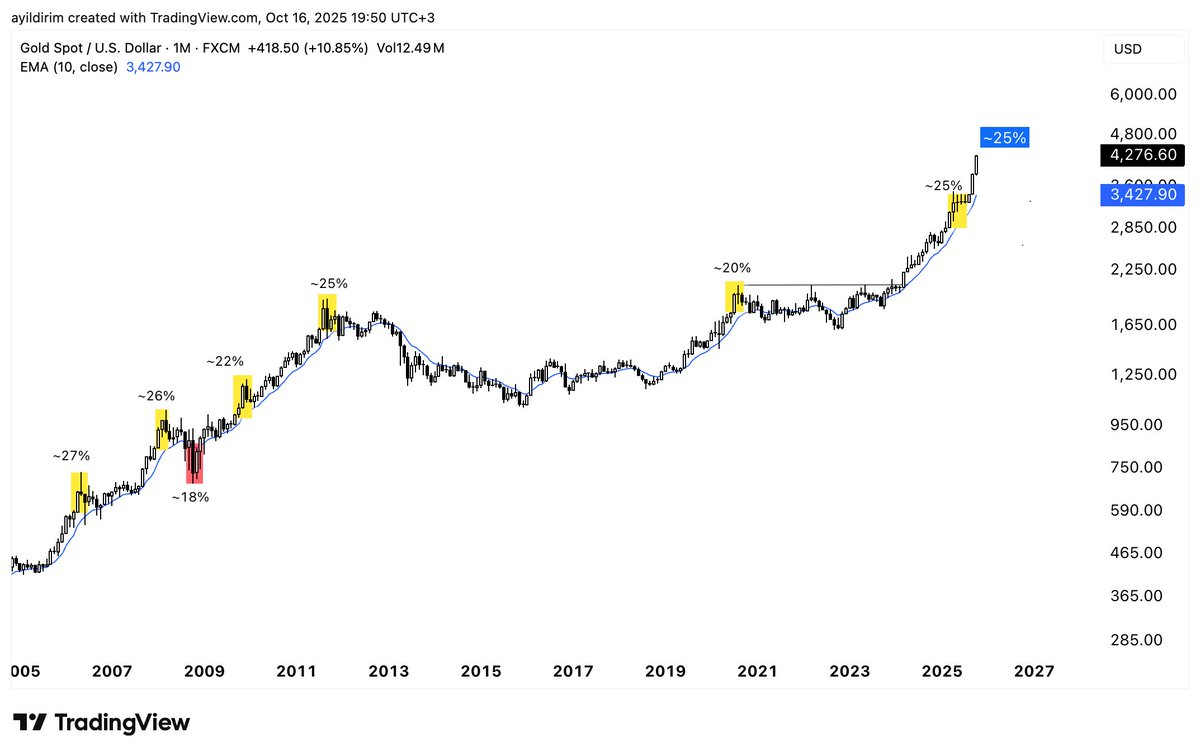 Ve #Gold EMA10'dan %25 uzakta...