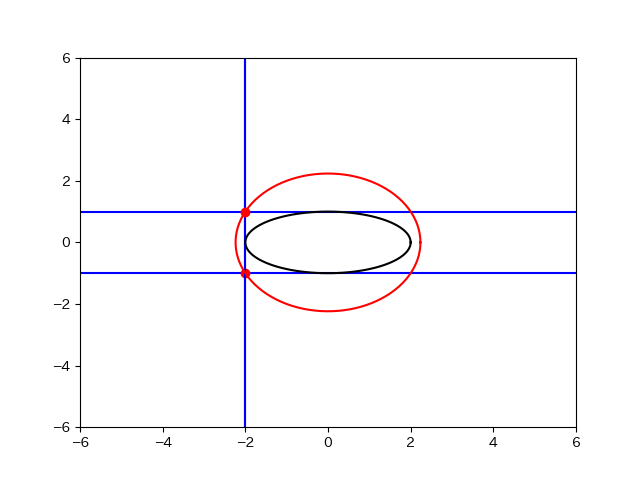 arairuca's tweet image. 2本の直交する楕円の接線の交点は円を描く（準円）という高校数学の重要事項をPythonを用いて視覚化してみました。