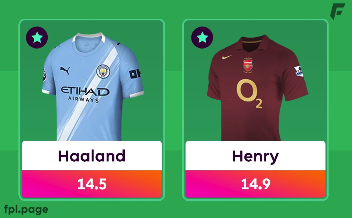 FPLFocal's tweet image. Haaland is now the most owned player (62%). There have only been five 14m+ players EVER, Henry was the first. 20 years ago he reached 14.9m 🇫🇷
