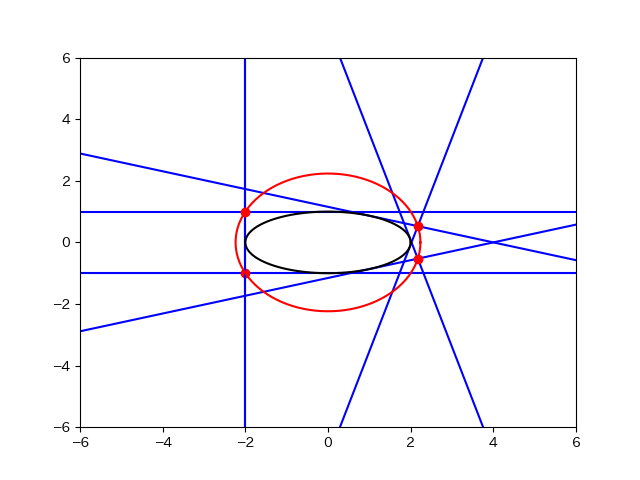arairuca's tweet image. 2本の直交する楕円の接線の交点は円を描く（準円）という高校数学の重要事項をPythonを用いて視覚化してみました。