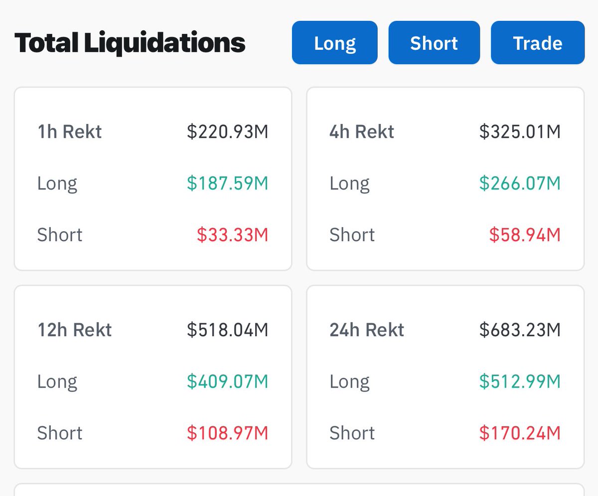 #BINANCE DUMPED THE MARKET TODAY AGAIN AND LIQUIDATED $500.000.000 OF LONG POSITIONS

<a href="/cz_binance/">CZ 🔶 BNB</a> HOW ARE YOU?