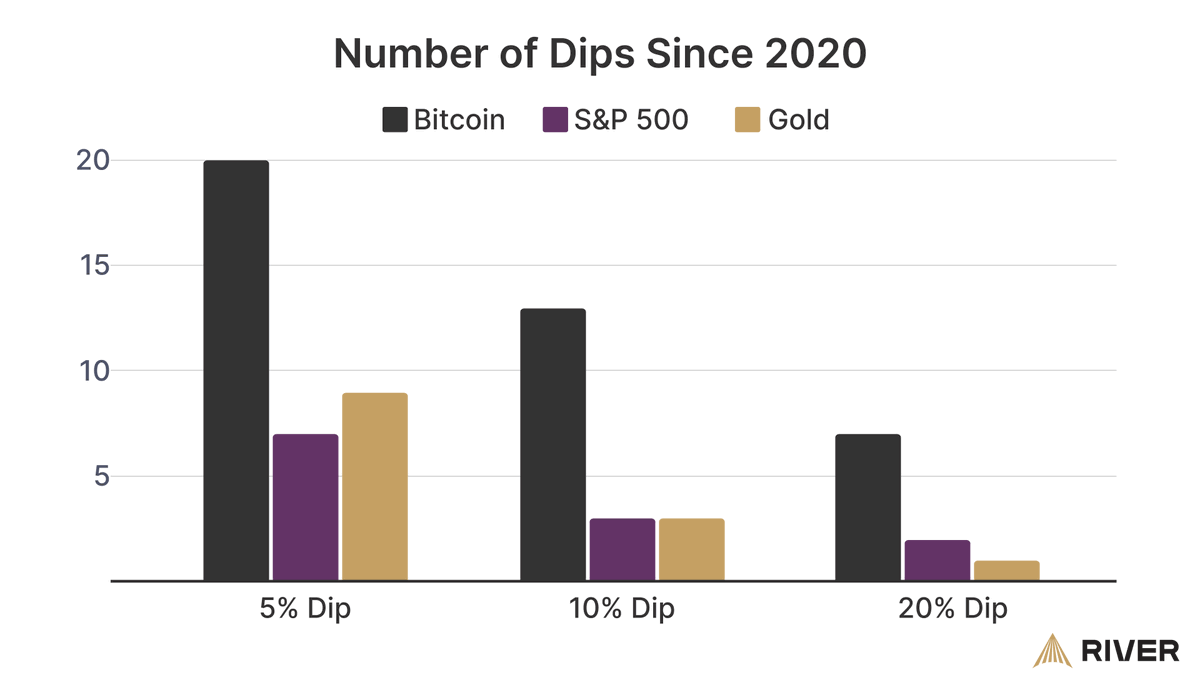 River's tweet photo. Some people fear dips, Bitcoiners look forward to them. https://t.co/rrGWk1Ty2P